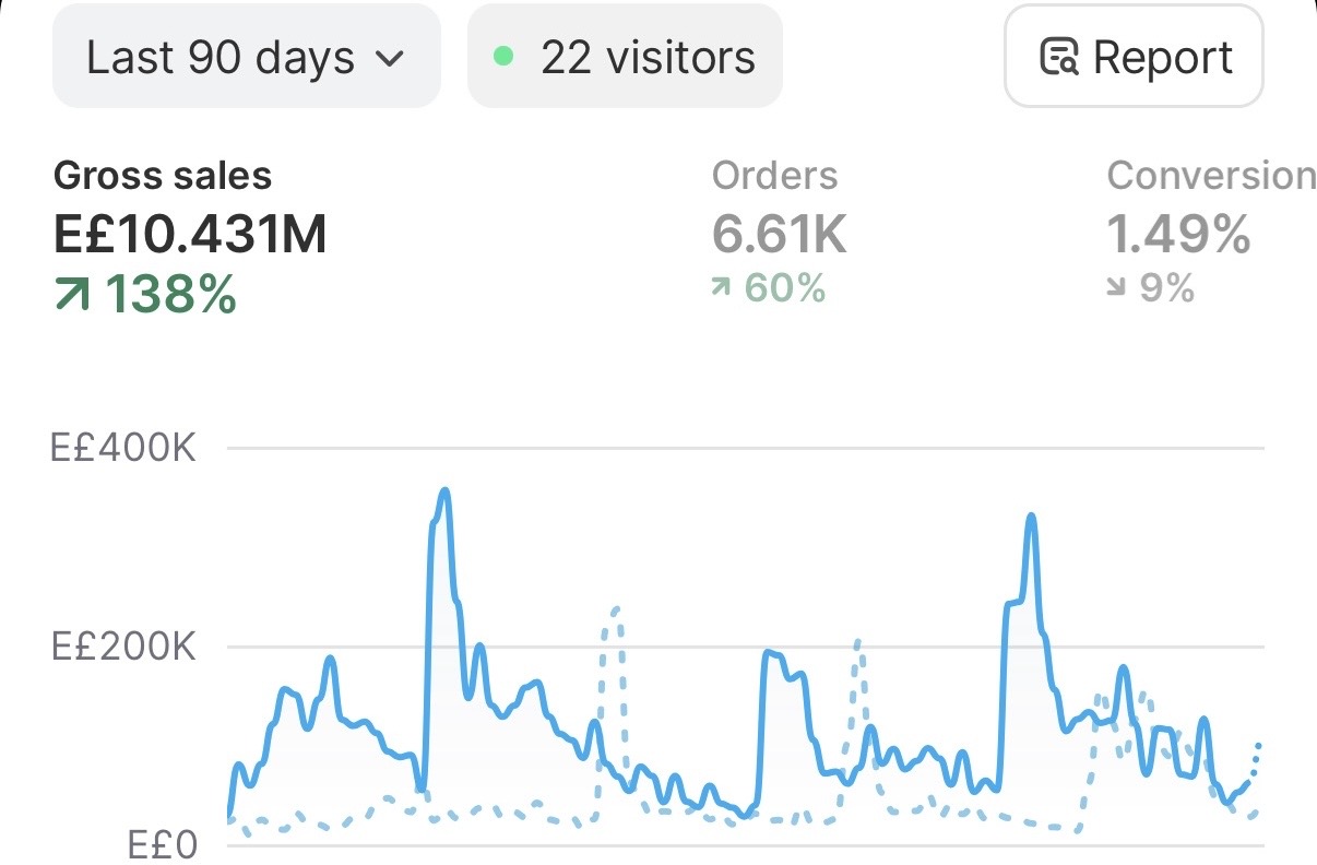 Ecom brand — E£10.4M in 90 days